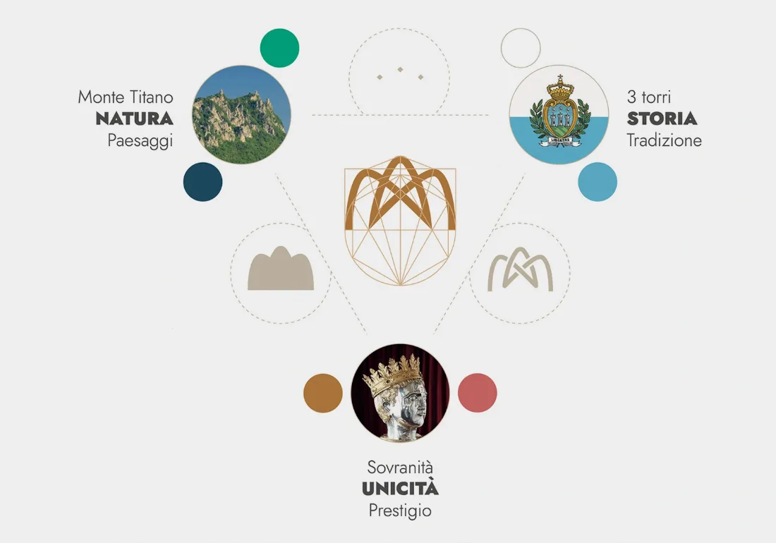 San Marino - identita visiva